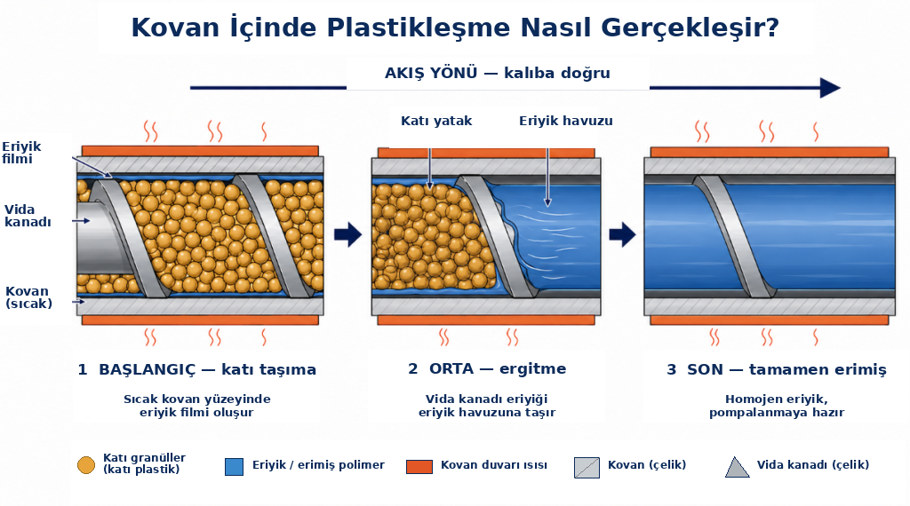Katı granülden homojen eriyiğe geçişin kovan içindeki ilerleyişini gösteren teknik şema