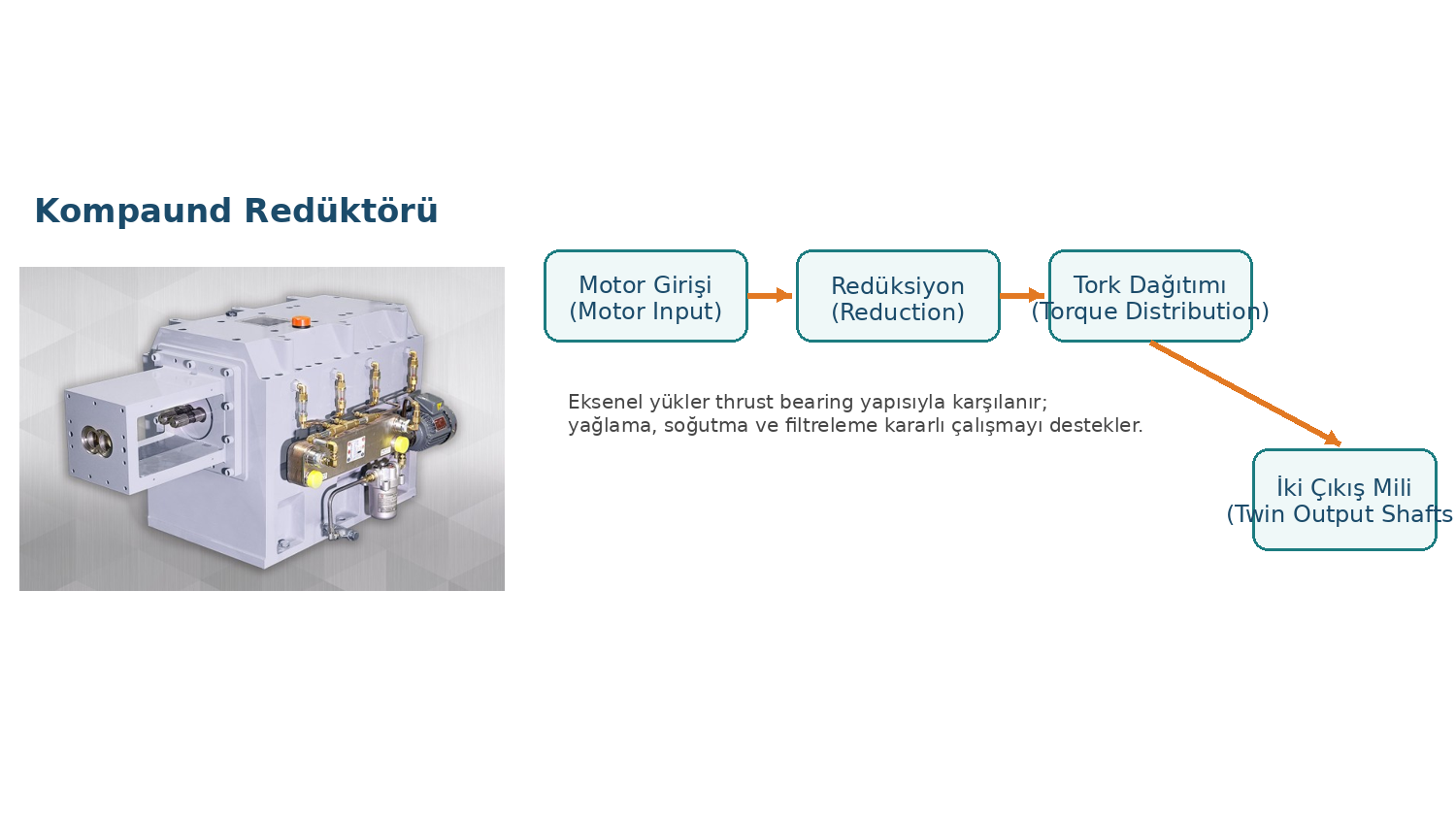 Motor girişinden iki çıkış miline kadar temel güç aktarım mantığı