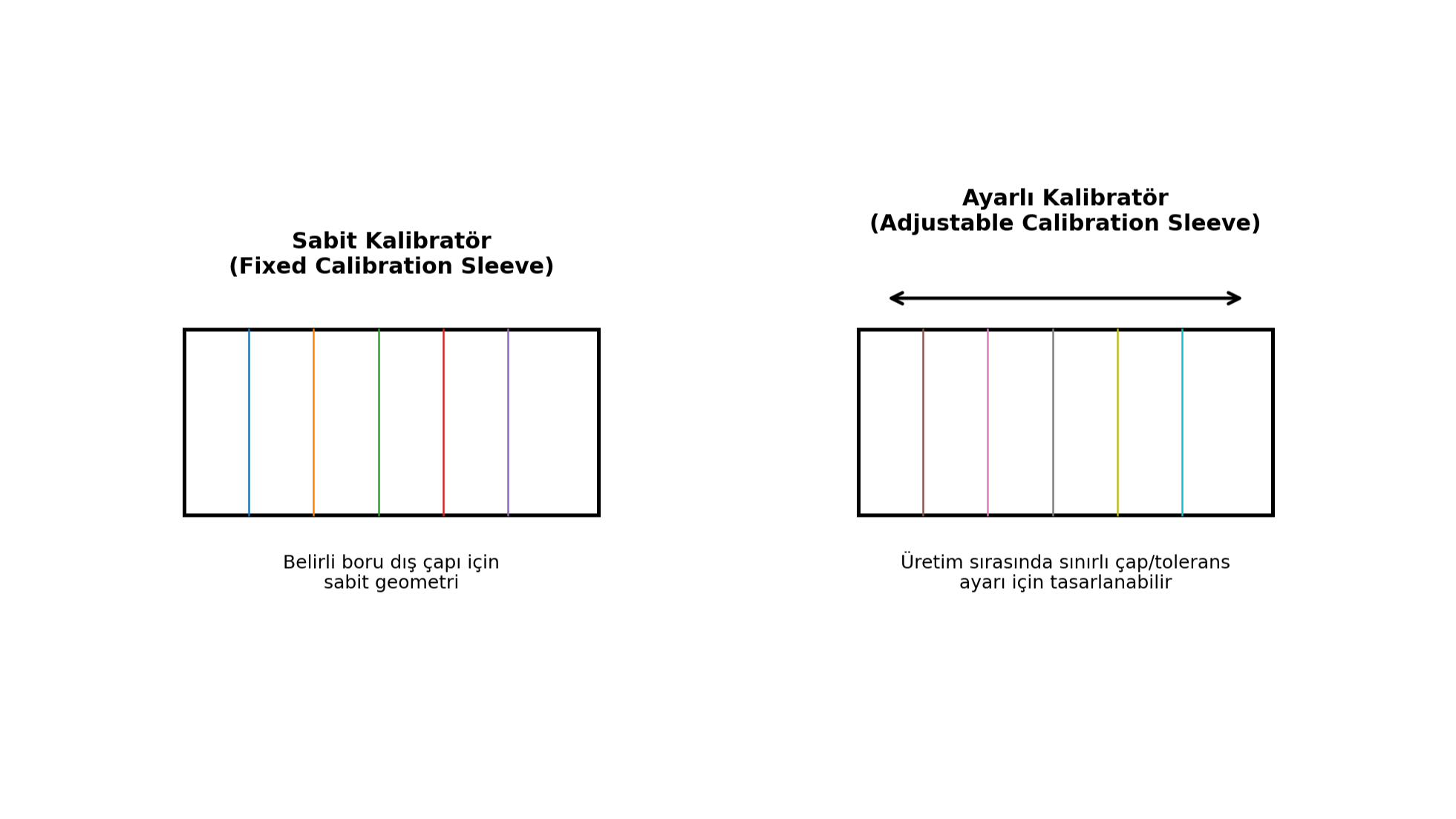 Sabit kalibratör belirli bir boru dış çapı için sabit geometride üretilirken, ayarlı kalibratör üretim sırasında sınırlı çap/tolerans ayarına izin verir.
