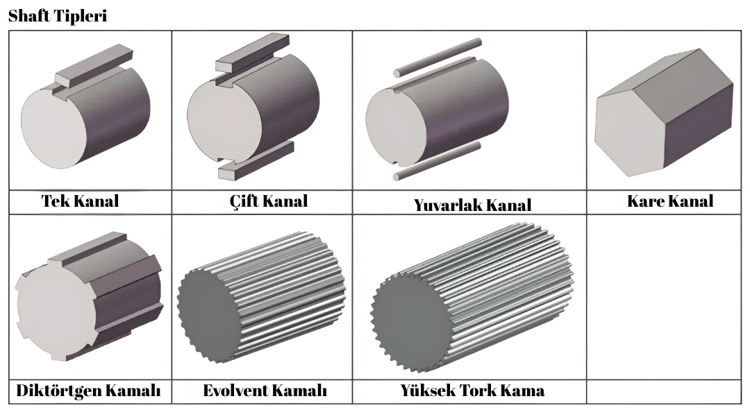Spline / şaft tipleri: Tek Kanal, Çift Kanal, Yuvarlak Kanal, Kare Kanal, Dikdörtgen Kamalı, Evolvent Kamalı ve Yüksek Tork Kama