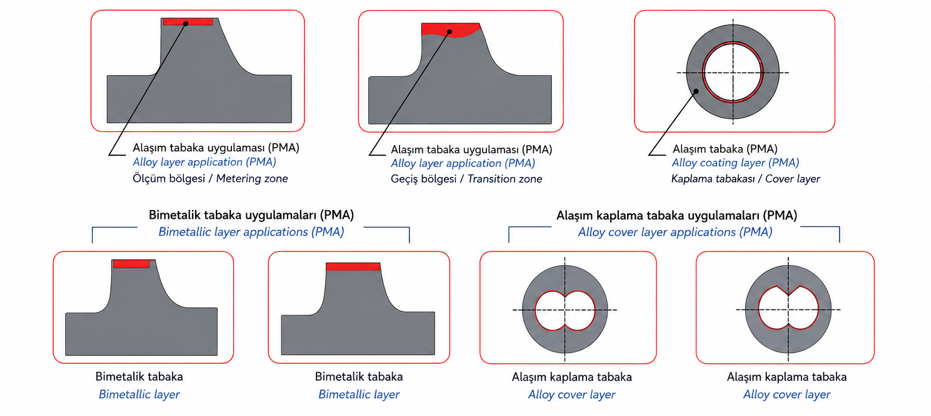 Vida kanadı ve kovan iç yüzeylerinde bimetal / alaşım tabaka uygulama bölgelerinin teknik gösterimi